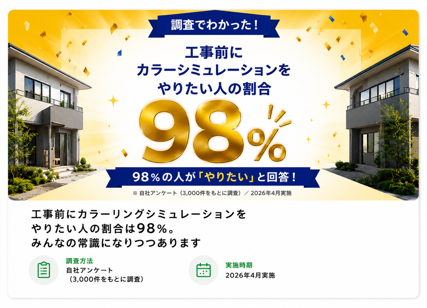工事前にカラーシミュレーションをやりたい人の割合に関するアンケート結果
